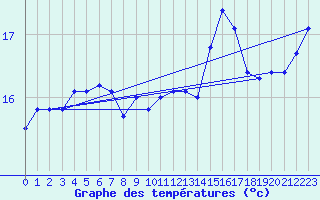 Courbe de tempratures pour Pirou (50)