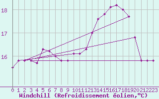 Courbe du refroidissement olien pour Cambrai / Epinoy (62)