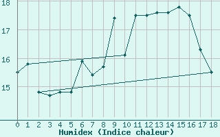 Courbe de l'humidex pour Bergen / Florida