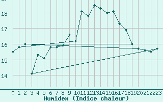 Courbe de l'humidex pour Scilly - Saint Mary's (UK)