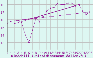 Courbe du refroidissement olien pour Pirou (50)