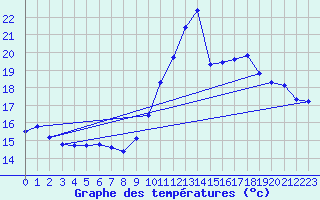 Courbe de tempratures pour Gruissan (11)