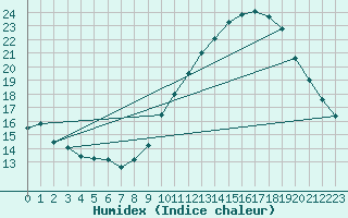 Courbe de l'humidex pour Montredon des Corbires (11)