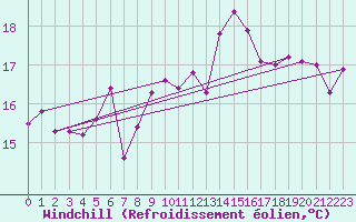 Courbe du refroidissement olien pour Lorient (56)