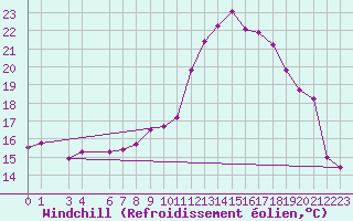 Courbe du refroidissement olien pour Hestrud (59)