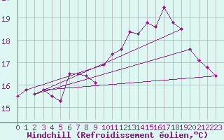 Courbe du refroidissement olien pour Cap Corse (2B)