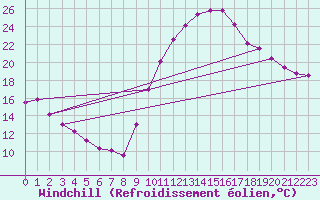 Courbe du refroidissement olien pour Saint-Nazaire-d
