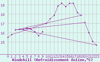 Courbe du refroidissement olien pour Le Touquet (62)