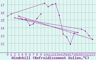 Courbe du refroidissement olien pour Capo Bellavista