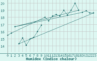 Courbe de l'humidex pour Lanvoc (29)