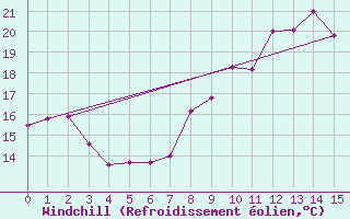 Courbe du refroidissement olien pour Neusiedl am See