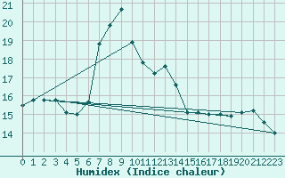 Courbe de l'humidex pour Stoetten