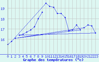 Courbe de tempratures pour Shoream (UK)