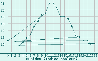 Courbe de l'humidex pour Belorado