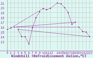 Courbe du refroidissement olien pour Bizerte