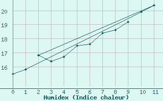 Courbe de l'humidex pour Montrieux-en-Sologne (41)