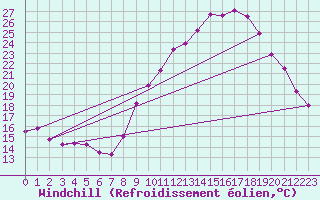 Courbe du refroidissement olien pour Embrun (05)