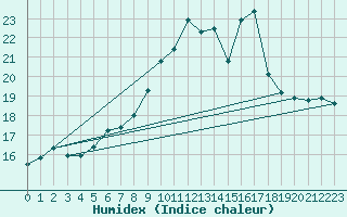 Courbe de l'humidex pour Plymouth (UK)