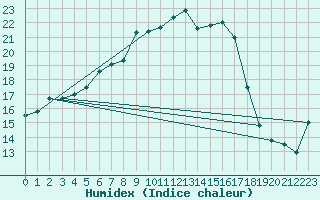 Courbe de l'humidex pour Heino Aws