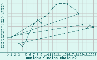 Courbe de l'humidex pour Hilgenroth