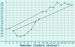 Courbe de l'humidex pour Rheinau-Memprechtsho