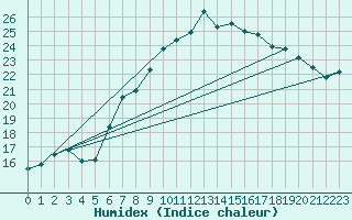 Courbe de l'humidex pour Neuhaus A. R.