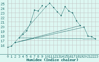 Courbe de l'humidex pour Hattula Lepaa