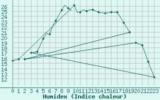 Courbe de l'humidex pour Petrozavodsk