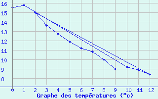 Courbe de tempratures pour Upper Rideau Lake