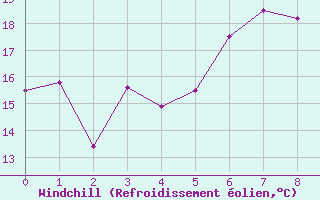 Courbe du refroidissement olien pour Chemnitz
