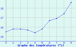 Courbe de tempratures pour Koblenz Falckenstein