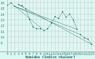 Courbe de l'humidex pour Schmuecke