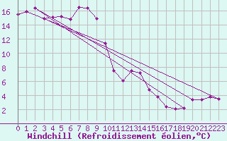 Courbe du refroidissement olien pour Chaumont (Sw)