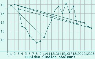 Courbe de l'humidex pour Gravesend-Broadness