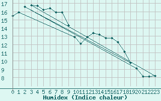 Courbe de l'humidex pour Isle-sur-la-Sorgue (84)