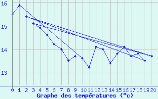 Courbe de tempratures pour Lran (09)