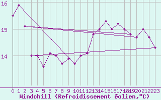 Courbe du refroidissement olien pour Bares