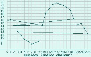 Courbe de l'humidex pour Sant Quint - La Boria (Esp)