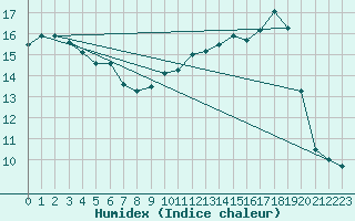 Courbe de l'humidex pour Saclas (91)