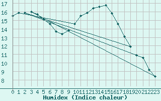 Courbe de l'humidex pour Frignicourt (51)