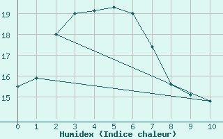 Courbe de l'humidex pour Murray Bridge