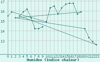 Courbe de l'humidex pour Pontoise - Cormeilles (95)