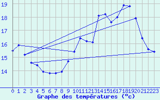 Courbe de tempratures pour Pointe de Socoa (64)