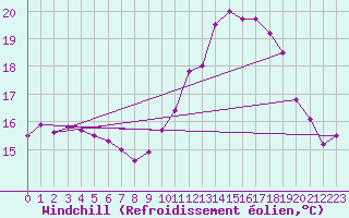 Courbe du refroidissement olien pour La Rochelle - Aerodrome (17)