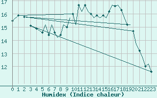 Courbe de l'humidex pour Bournemouth (UK)