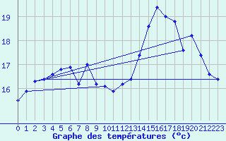 Courbe de tempratures pour Porquerolles (83)