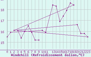 Courbe du refroidissement olien pour Jomfruland Fyr