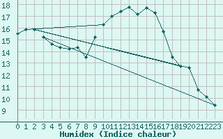 Courbe de l'humidex pour Roujan (34)