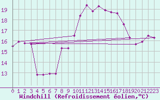Courbe du refroidissement olien pour Cdiz