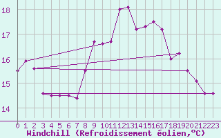 Courbe du refroidissement olien pour Rochefort Saint-Agnant (17)
